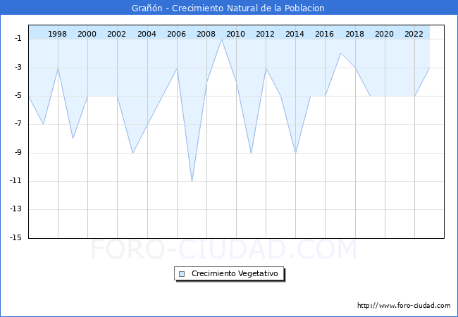 Crecimiento Vegetativo del municipio de Gran desde 1996 hasta el 2023 