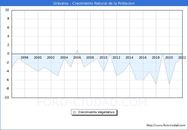 Crecimiento Vegetativo del municipio de Grvalos desde 1996 hasta el 2022 