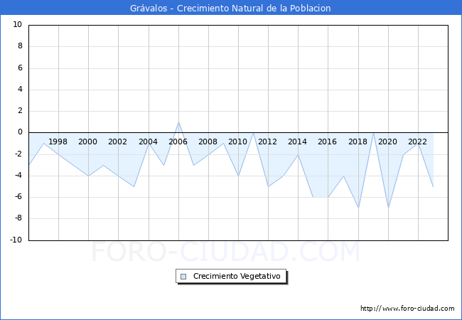 Crecimiento Vegetativo del municipio de Grvalos desde 1996 hasta el 2023 