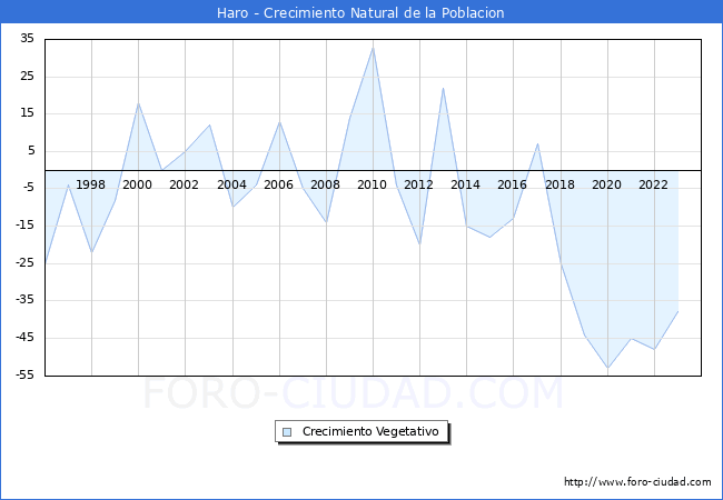 Crecimiento Vegetativo del municipio de Haro desde 1996 hasta el 2023 