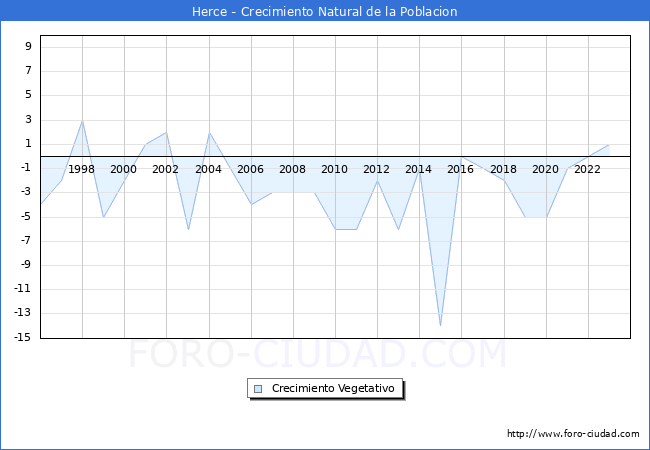 Crecimiento Vegetativo del municipio de Herce desde 1996 hasta el 2023 