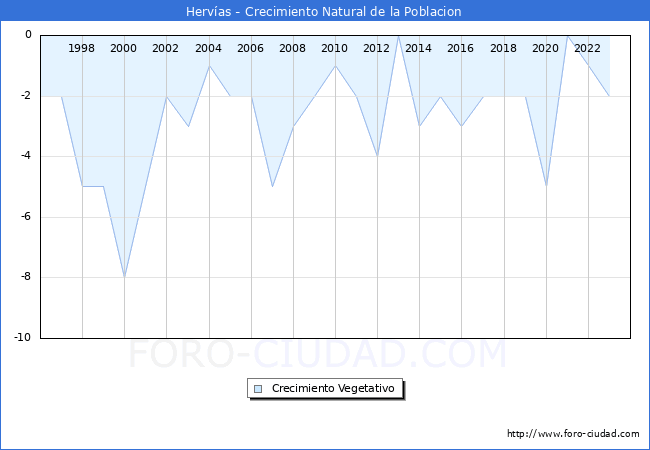 Crecimiento Vegetativo del municipio de Hervas desde 1996 hasta el 2023 
