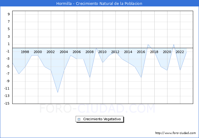 Crecimiento Vegetativo del municipio de Hormilla desde 1996 hasta el 2023 