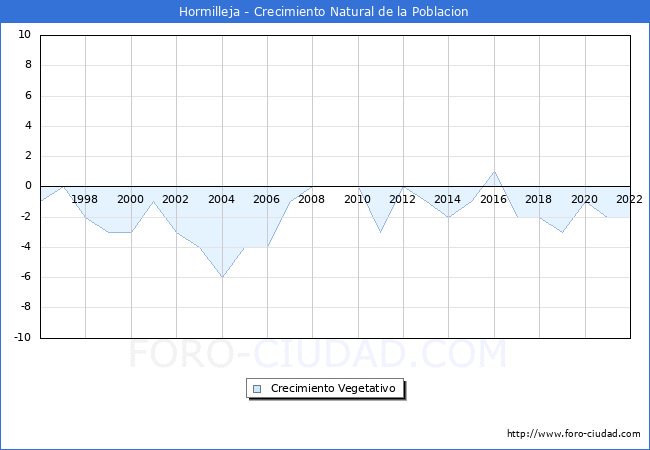 Crecimiento Vegetativo del municipio de Hormilleja desde 1996 hasta el 2021 