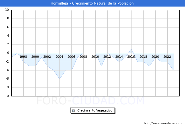 Crecimiento Vegetativo del municipio de Hormilleja desde 1996 hasta el 2023 