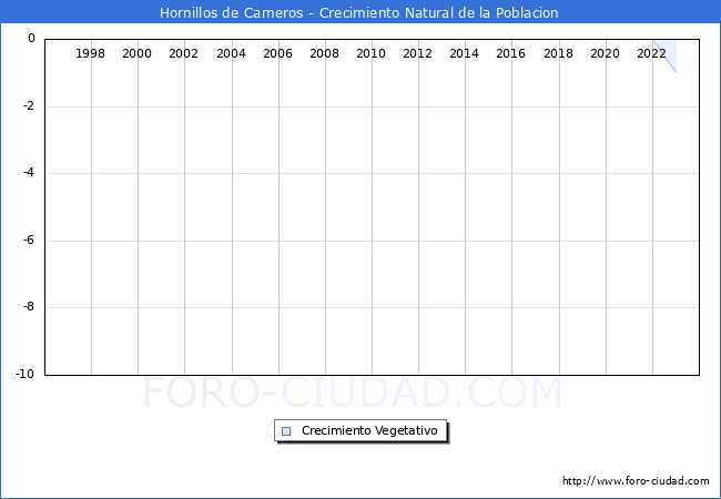 Crecimiento Vegetativo del municipio de Hornillos de Cameros desde 1996 hasta el 2023 