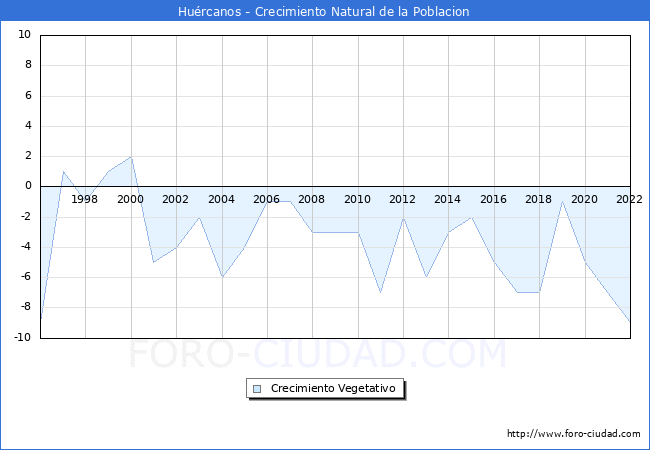 Crecimiento Vegetativo del municipio de Hurcanos desde 1996 hasta el 2022 