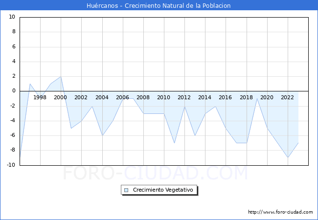 Crecimiento Vegetativo del municipio de Hurcanos desde 1996 hasta el 2023 