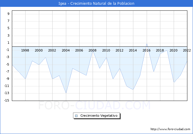 Crecimiento Vegetativo del municipio de Igea desde 1996 hasta el 2021 
