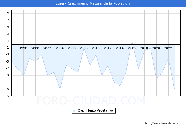 Crecimiento Vegetativo del municipio de Igea desde 1996 hasta el 2023 