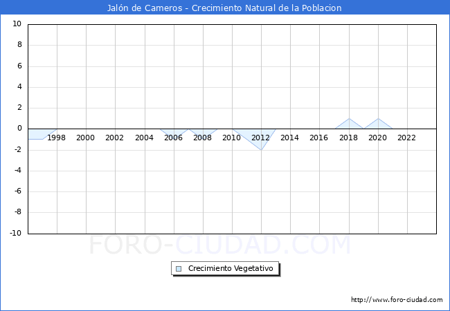 Crecimiento Vegetativo del municipio de Jaln de Cameros desde 1996 hasta el 2023 