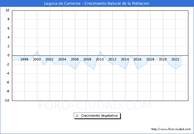 Crecimiento Vegetativo del municipio de Laguna de Cameros desde 1996 hasta el 2023 