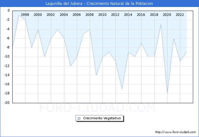 Crecimiento Vegetativo del municipio de Lagunilla del Jubera desde 1996 hasta el 2023 