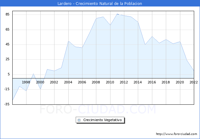 Crecimiento Vegetativo del municipio de Lardero desde 1996 hasta el 2022 