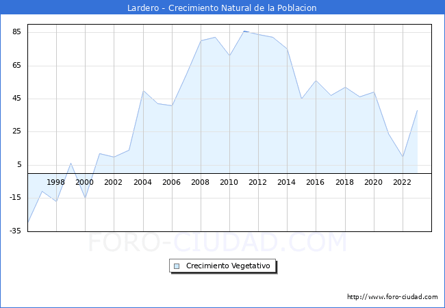Crecimiento Vegetativo del municipio de Lardero desde 1996 hasta el 2023 