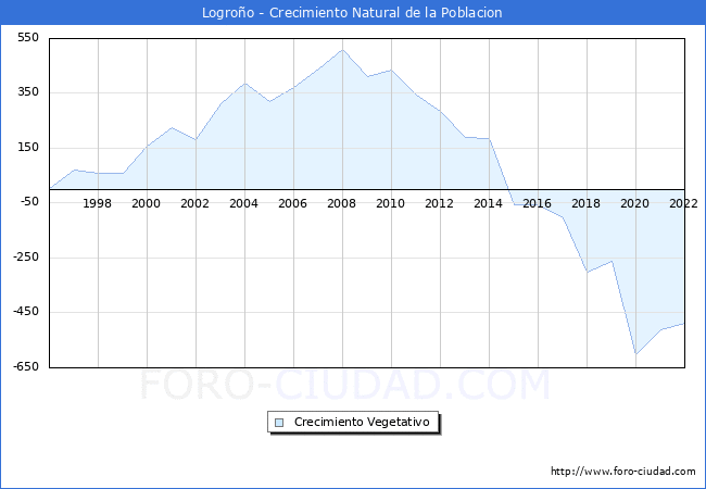 Crecimiento Vegetativo del municipio de Logroo desde 1996 hasta el 2022 