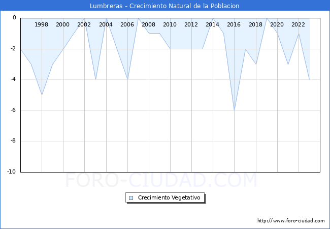 Crecimiento Vegetativo del municipio de Lumbreras desde 1996 hasta el 2023 