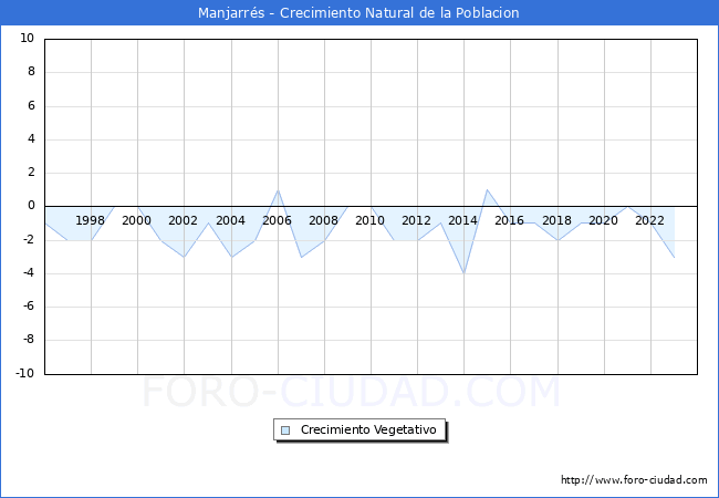 Crecimiento Vegetativo del municipio de Manjarrs desde 1996 hasta el 2023 
