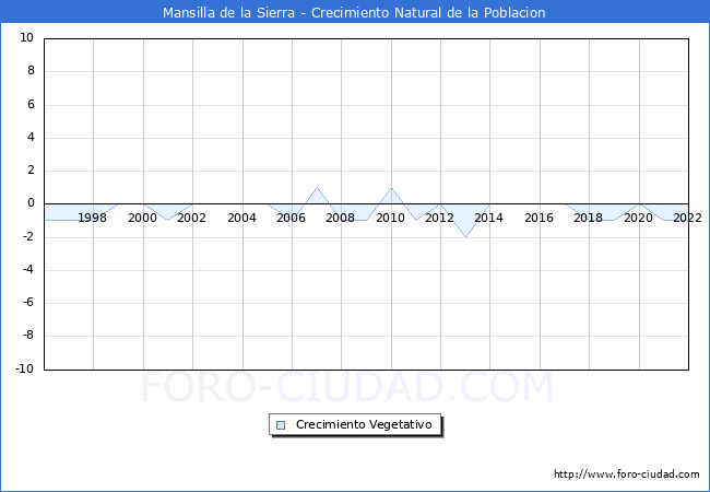 Crecimiento Vegetativo del municipio de Mansilla de la Sierra desde 1996 hasta el 2021 