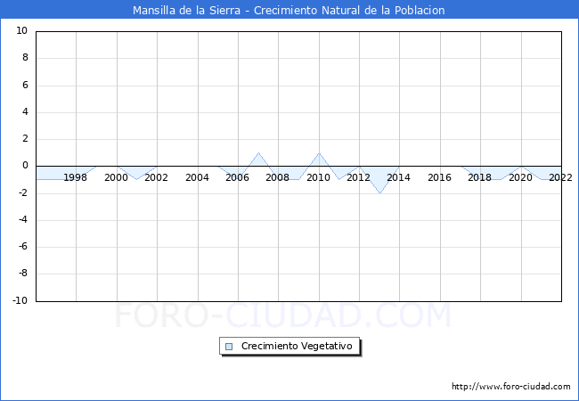 Crecimiento Vegetativo del municipio de Mansilla de la Sierra desde 1996 hasta el 2022 