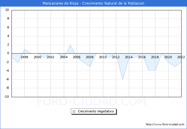 Crecimiento Vegetativo del municipio de Manzanares de Rioja desde 1996 hasta el 2022 