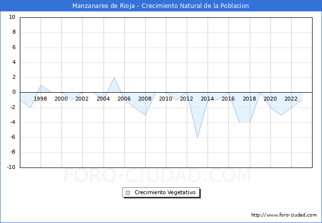 Crecimiento Vegetativo del municipio de Manzanares de Rioja desde 1996 hasta el 2023 