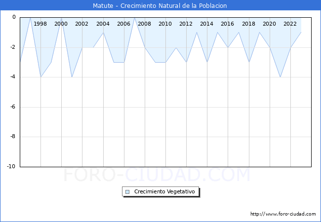 Crecimiento Vegetativo del municipio de Matute desde 1996 hasta el 2023 