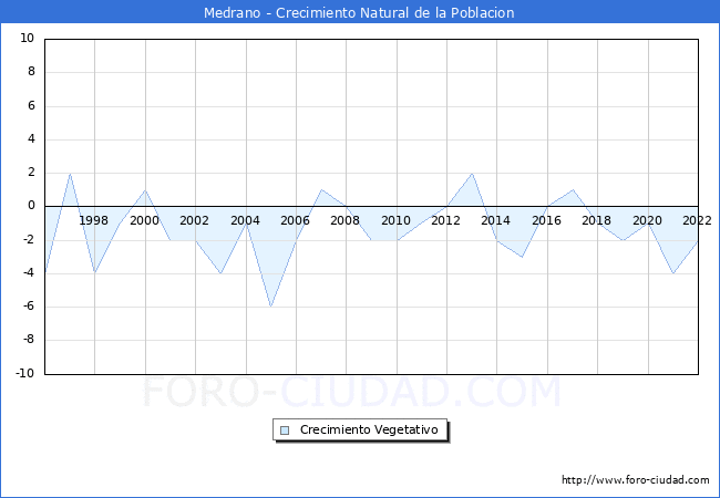 Crecimiento Vegetativo del municipio de Medrano desde 1996 hasta el 2022 