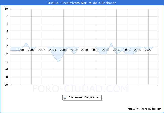 Crecimiento Vegetativo del municipio de Munilla desde 1996 hasta el 2023 
