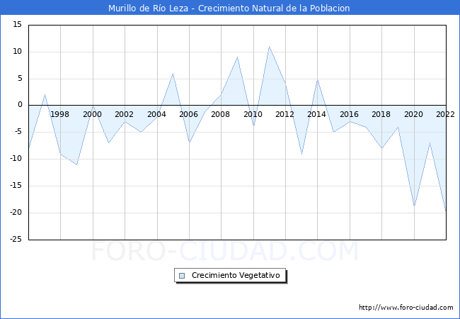 Crecimiento Vegetativo del municipio de Murillo de Ro Leza desde 1996 hasta el 2022 