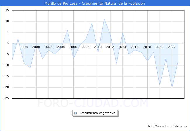 Crecimiento Vegetativo del municipio de Murillo de Ro Leza desde 1996 hasta el 2023 