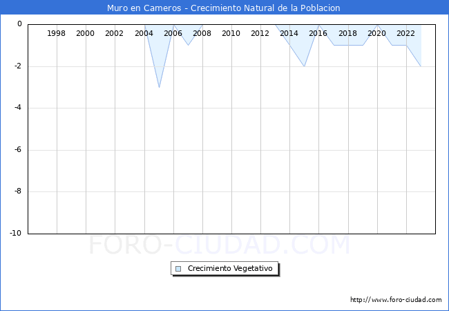 Crecimiento Vegetativo del municipio de Muro en Cameros desde 1996 hasta el 2023 