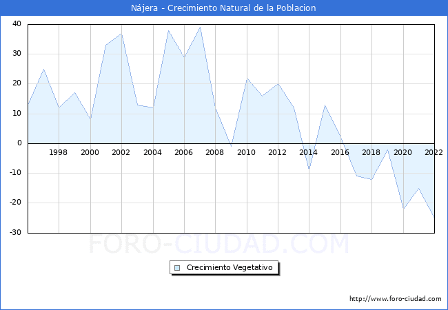 Crecimiento Vegetativo del municipio de Njera desde 1996 hasta el 2022 