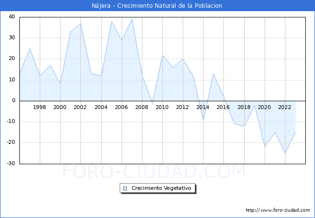 Crecimiento Vegetativo del municipio de Njera desde 1996 hasta el 2023 