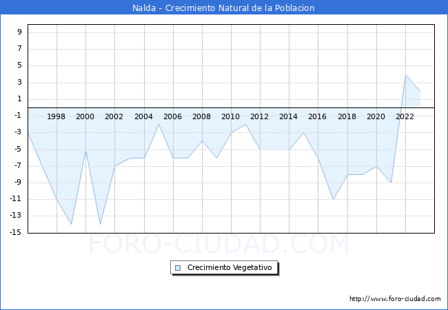 Crecimiento Vegetativo del municipio de Nalda desde 1996 hasta el 2023 