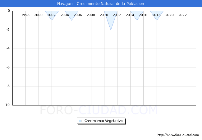 Crecimiento Vegetativo del municipio de Navajn desde 1996 hasta el 2023 