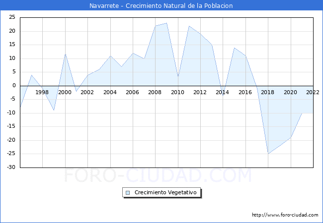 Crecimiento Vegetativo del municipio de Navarrete desde 1996 hasta el 2022 