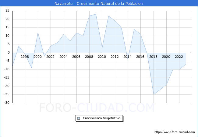 Crecimiento Vegetativo del municipio de Navarrete desde 1996 hasta el 2023 
