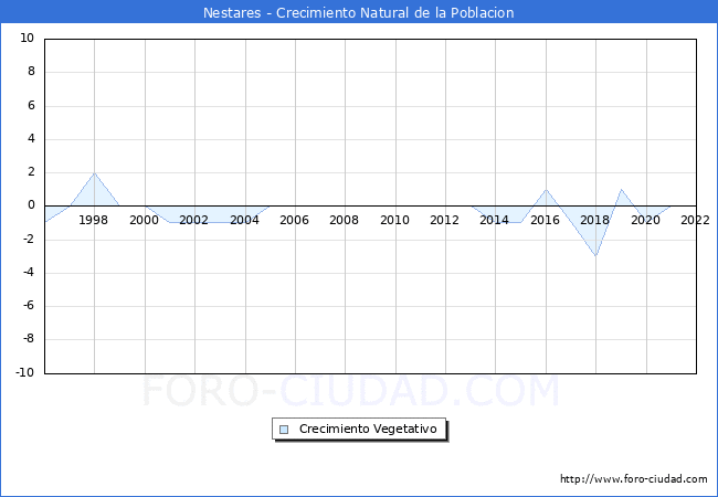 Crecimiento Vegetativo del municipio de Nestares desde 1996 hasta el 2022 