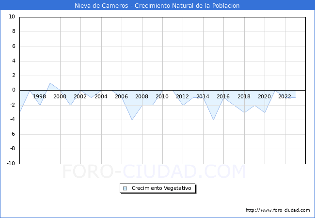 Crecimiento Vegetativo del municipio de Nieva de Cameros desde 1996 hasta el 2023 