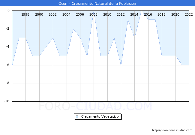 Crecimiento Vegetativo del municipio de Ocón desde 1996 hasta el 2021 