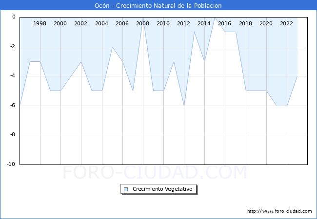 Crecimiento Vegetativo del municipio de Ocn desde 1996 hasta el 2023 