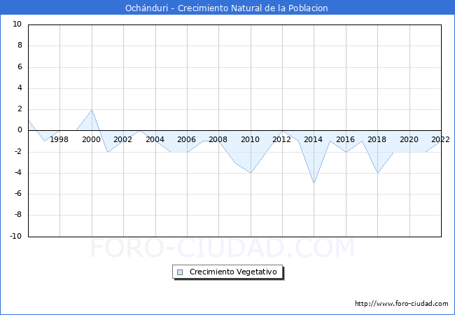 Crecimiento Vegetativo del municipio de Ochnduri desde 1996 hasta el 2022 