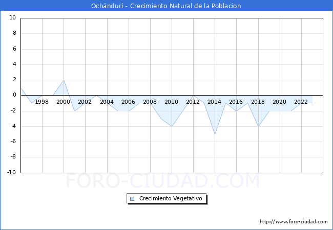 Crecimiento Vegetativo del municipio de Ochnduri desde 1996 hasta el 2023 