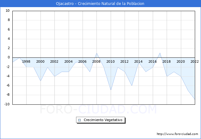 Crecimiento Vegetativo del municipio de Ojacastro desde 1996 hasta el 2022 