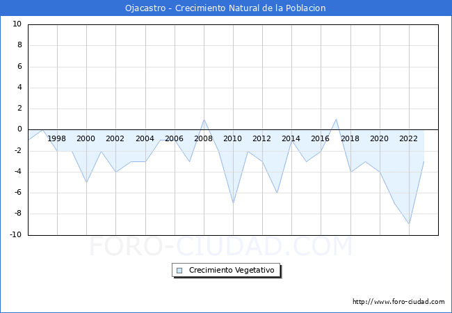 Crecimiento Vegetativo del municipio de Ojacastro desde 1996 hasta el 2023 