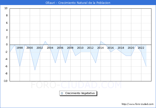 Crecimiento Vegetativo del municipio de Ollauri desde 1996 hasta el 2023 