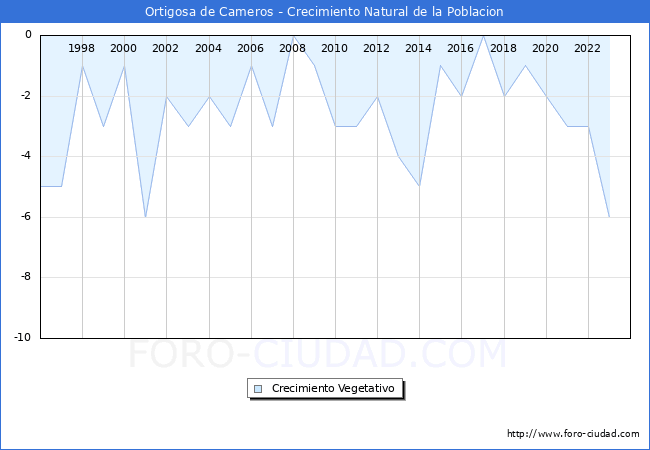 Crecimiento Vegetativo del municipio de Ortigosa de Cameros desde 1996 hasta el 2023 