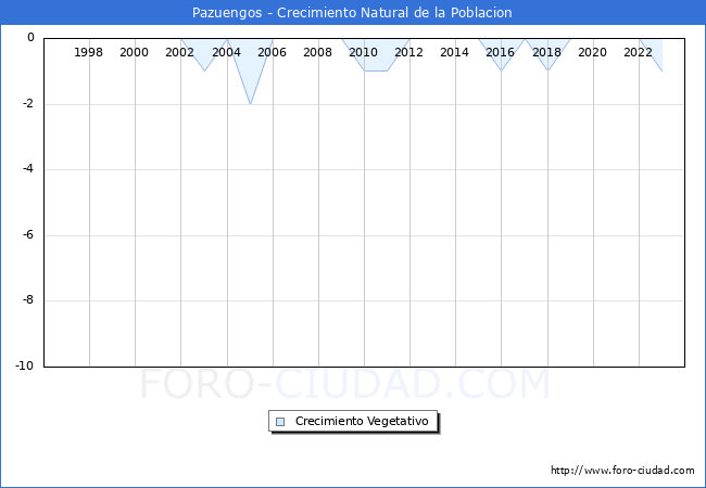 Crecimiento Vegetativo del municipio de Pazuengos desde 1996 hasta el 2023 