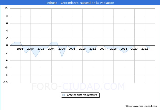Crecimiento Vegetativo del municipio de Pedroso desde 1996 hasta el 2023 